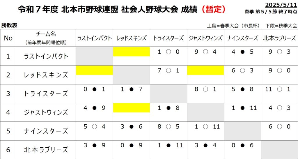 北本市野球連盟